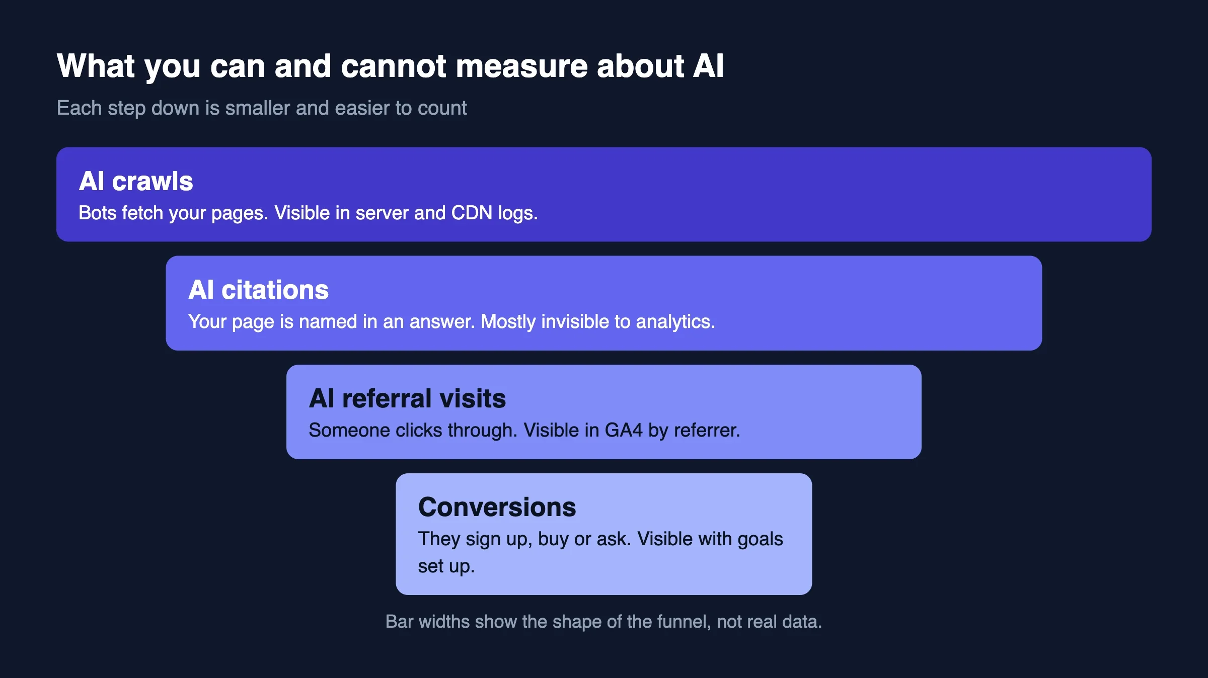 A funnel with four levels: AI crawls, AI citations, AI referral visits and conversions, getting smaller and easier to count toward the bottom