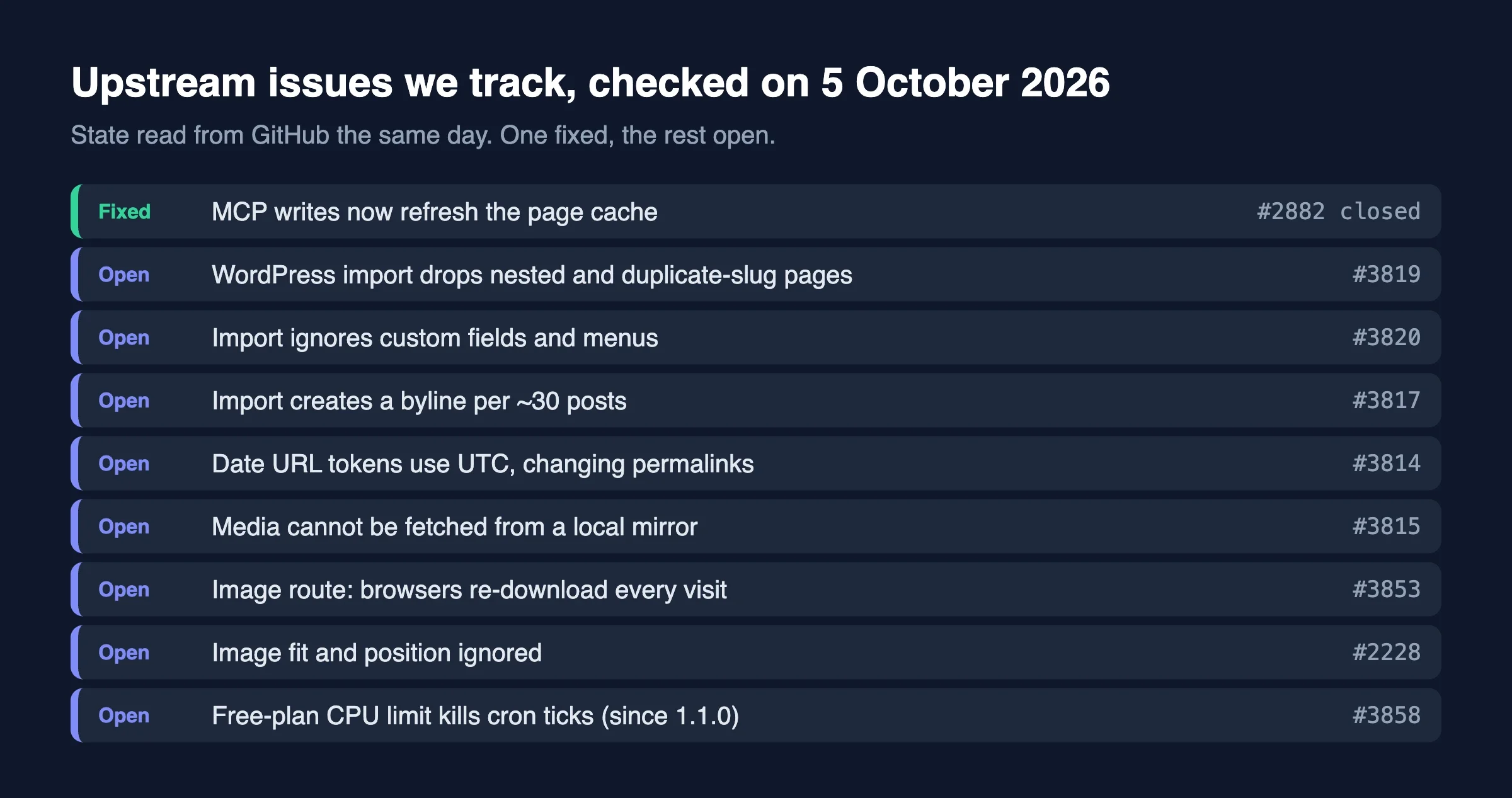 A scoreboard of nine upstream EmDash issues we track: one fixed, eight still open
