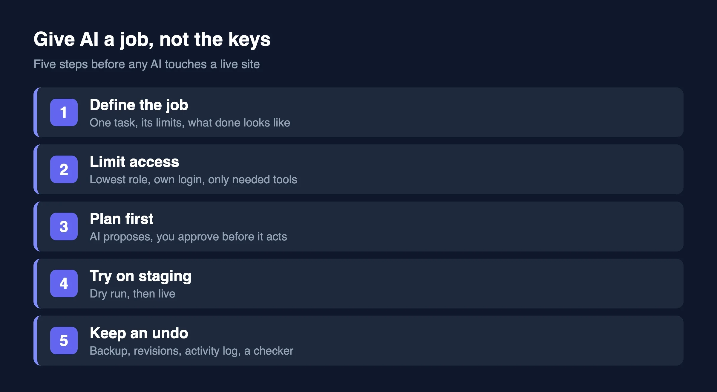 Five numbered steps for scoping AI: define the job, limit access, plan first, try on staging, keep an undo