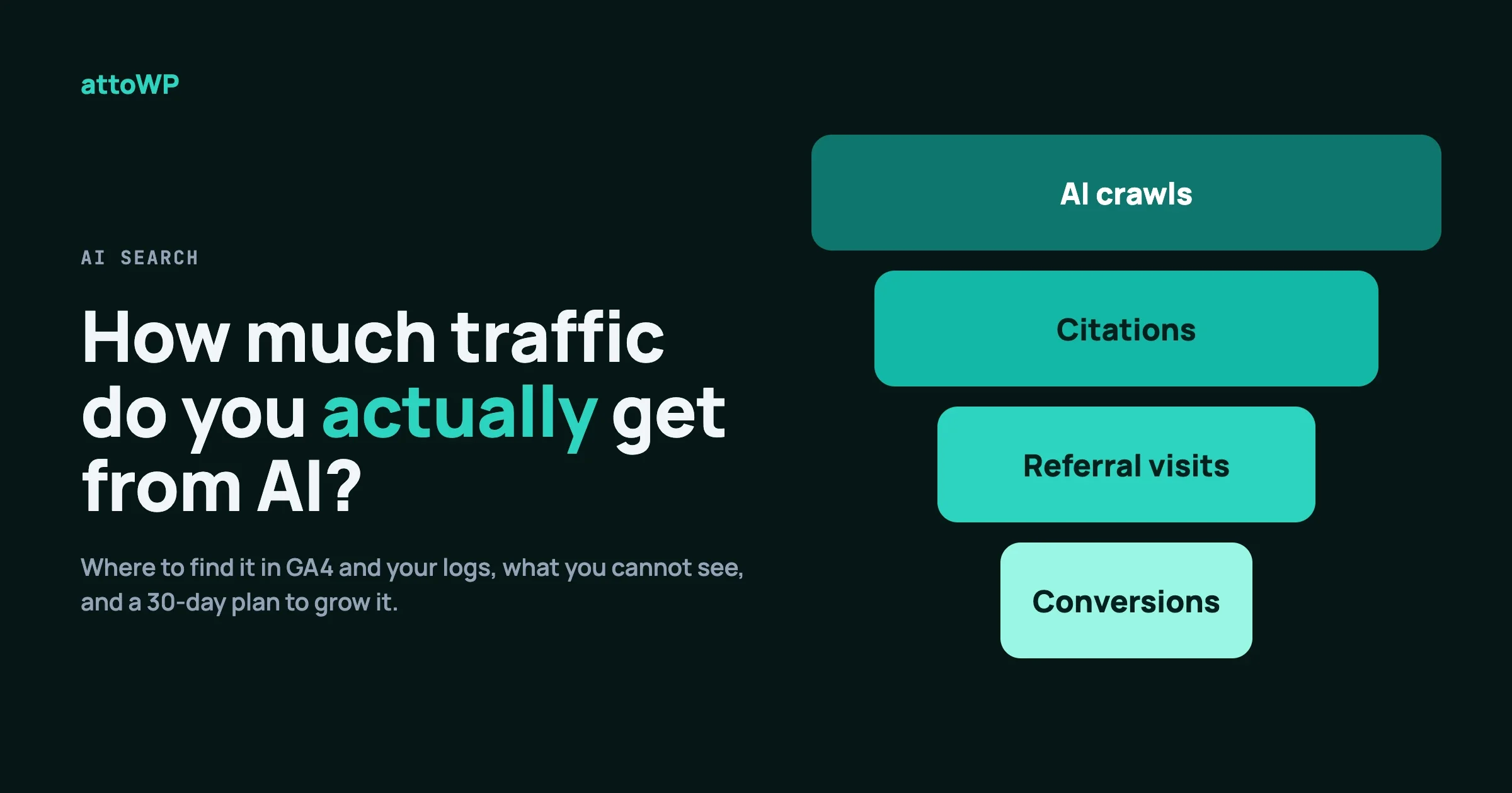 A funnel narrowing from AI crawls to citations, referral visits and conversions
