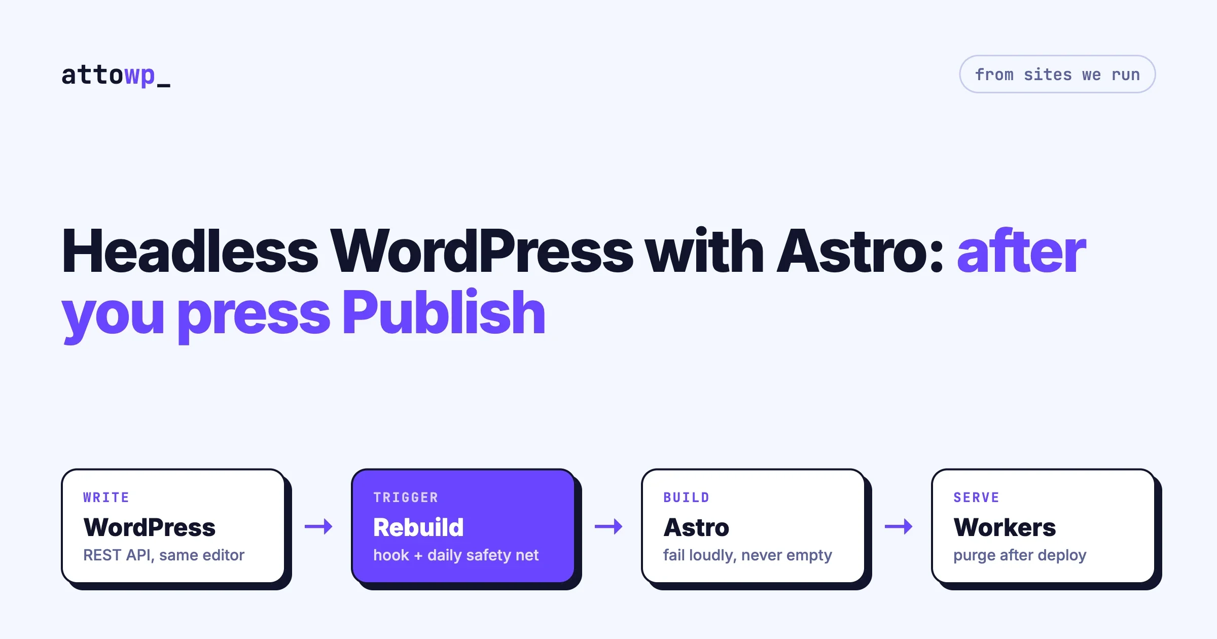 Flow diagram: WordPress, rebuild trigger, Astro build, Cloudflare Workers