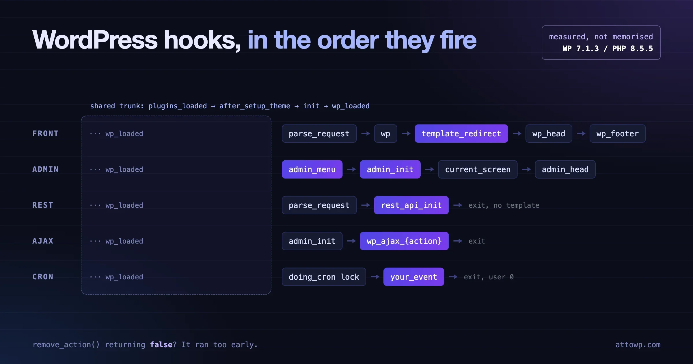 Diagram of WordPress hooks in firing order for front-end, admin, REST, AJAX and cron requests, measured on WordPress 7.1.3