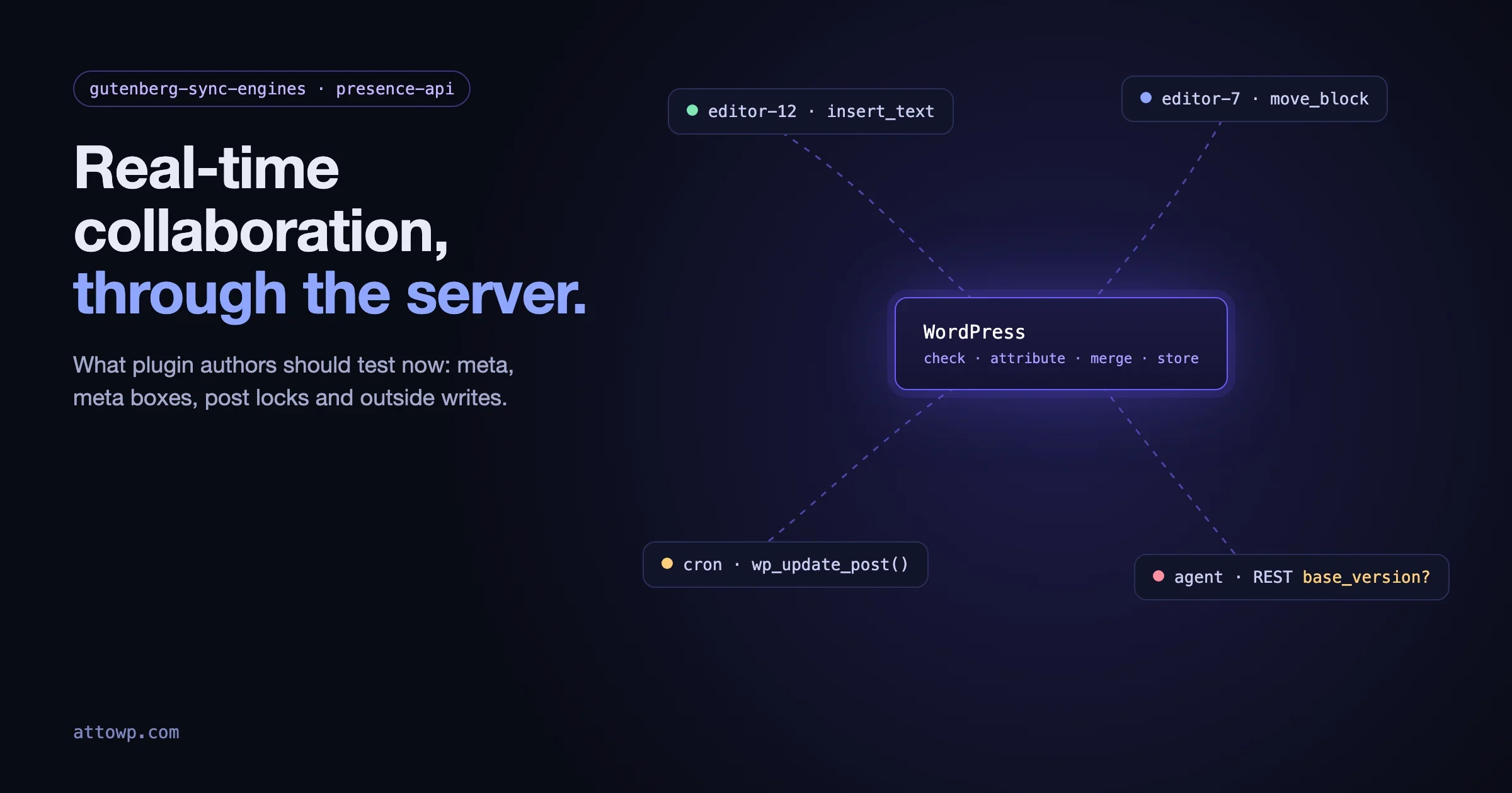 Real-time collaboration through the server: two editors, a cron job and an AI agent all sending changes to WordPress, which checks, attributes, merges and stores them