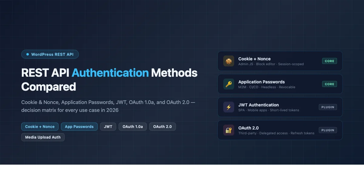 WordPress REST API authentication methods comparison showing Cookie Nonce, Application Passwords, JWT, and OAuth 2.0 decision matrix