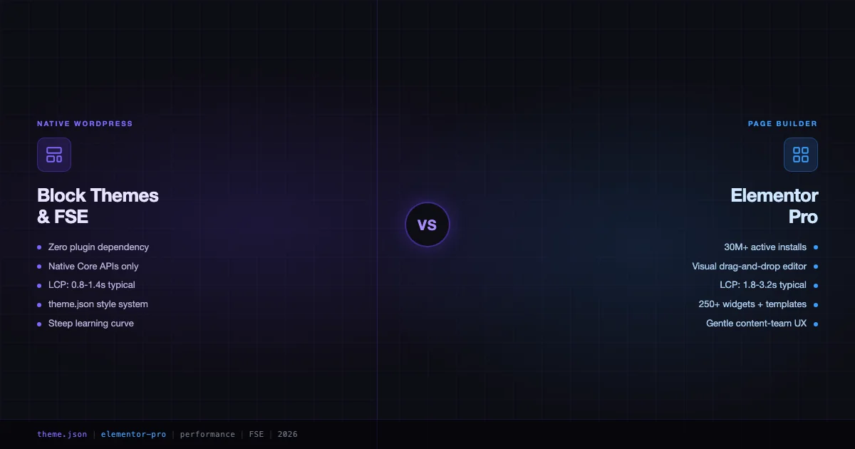 Block Themes vs Elementor: The 2026 Comparison