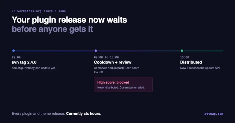 A timeline from an SVN tag at 09:00 through a six-hour WordPress.org security review to distribution at 15:00, with a blocked release branching off to an email to committers
