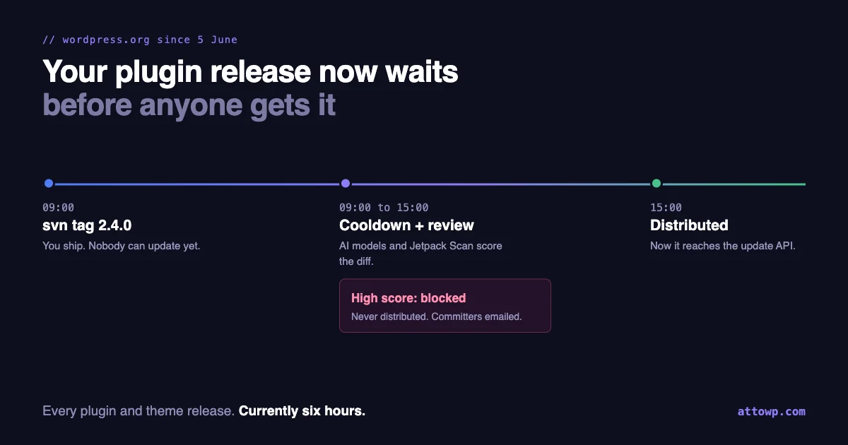 A timeline from an SVN tag at 09:00 through a six-hour WordPress.org security review to distribution at 15:00, with a blocked release branching off to an email to committers